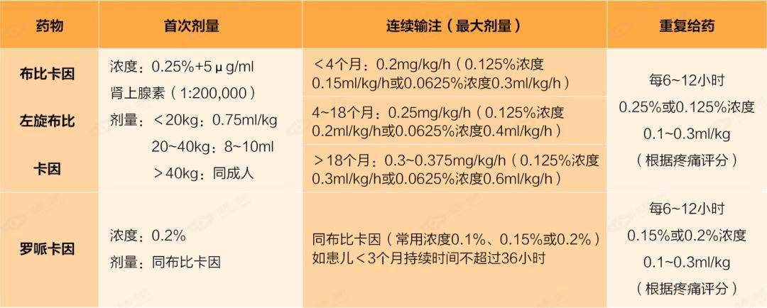 儿童硬膜外麻醉  常用局麻药剂量及给药方案