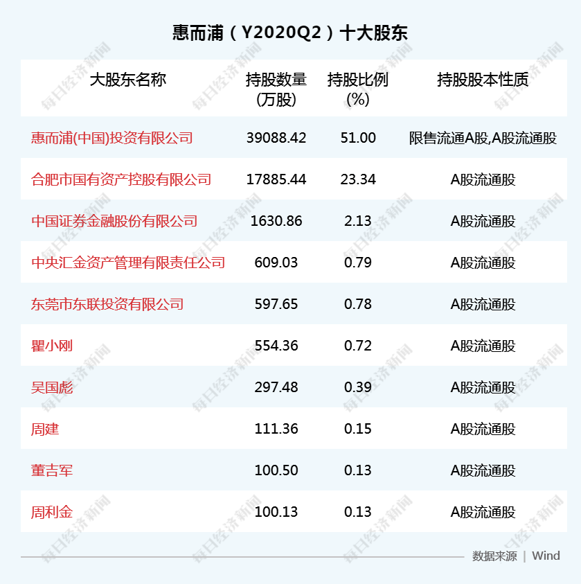 收购|格兰仕要约收购惠而浦股权 可能导致后者控制权变更