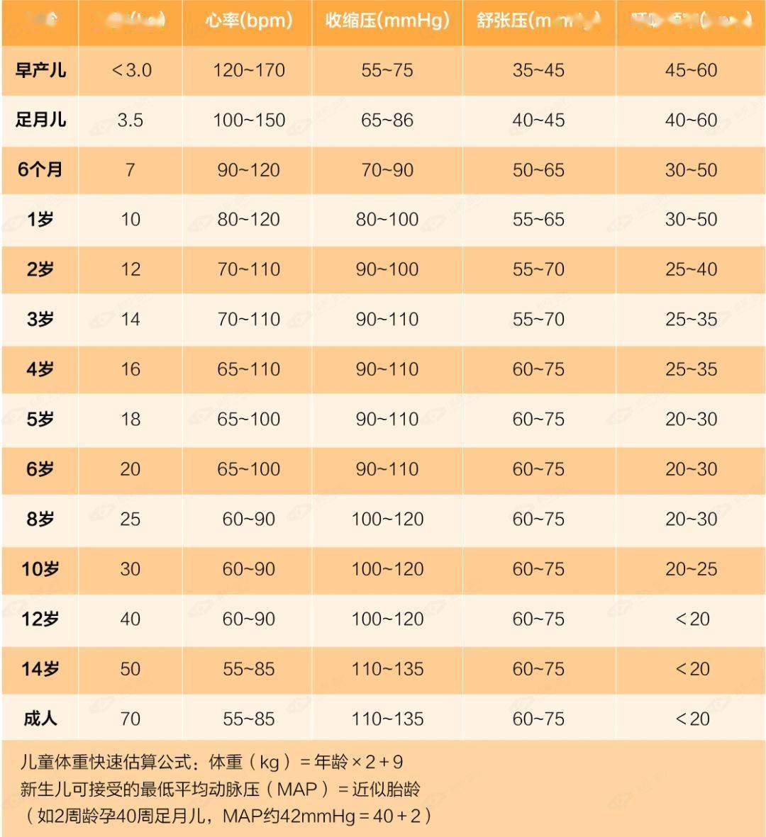 熟读20张表格,掌握儿童麻醉公式