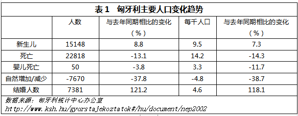 匈牙利面积人口_匈牙利匈牙利劳动力市场和人口变化趋势