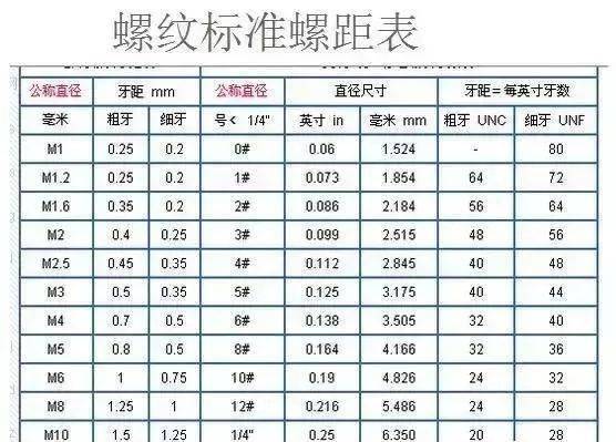 粗牙与细牙螺纹,门窗人该如何选择?