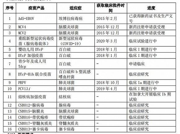 公司|康希诺上半年亏损1.02亿元，尚无产品上市销售，新冠病毒疫苗在临床研发中