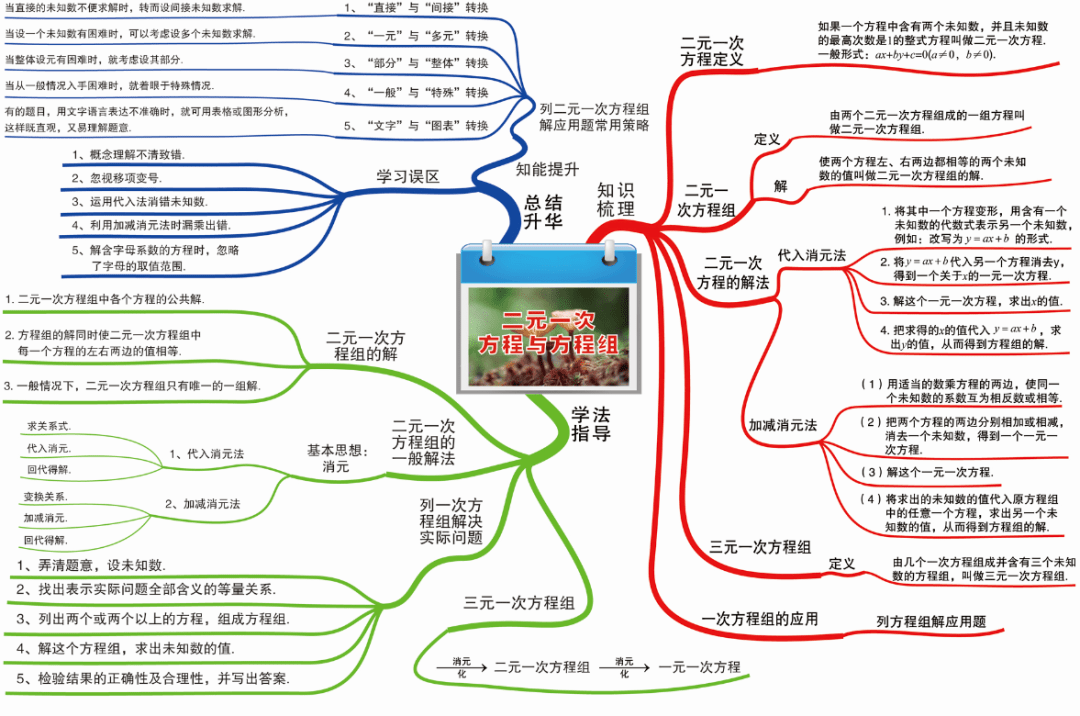 初中数学知识思维导图——方程与不等式