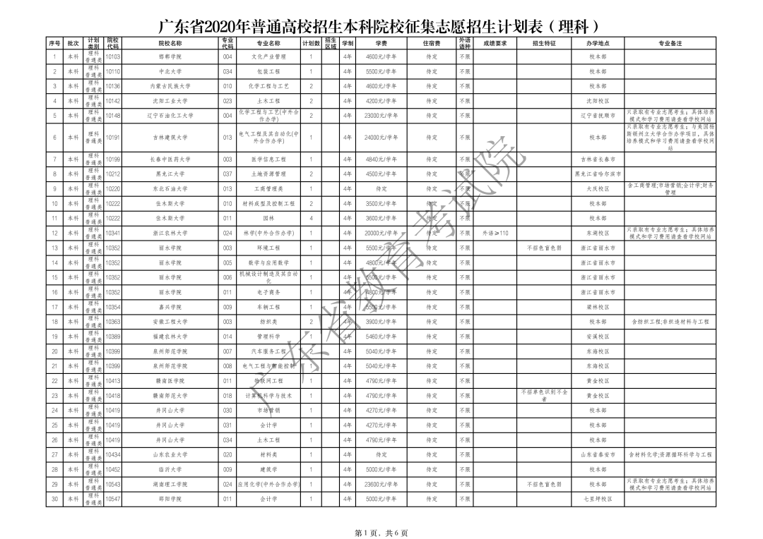 志愿|8.23开始广东高考本科补录来了！这些大学有补录名额