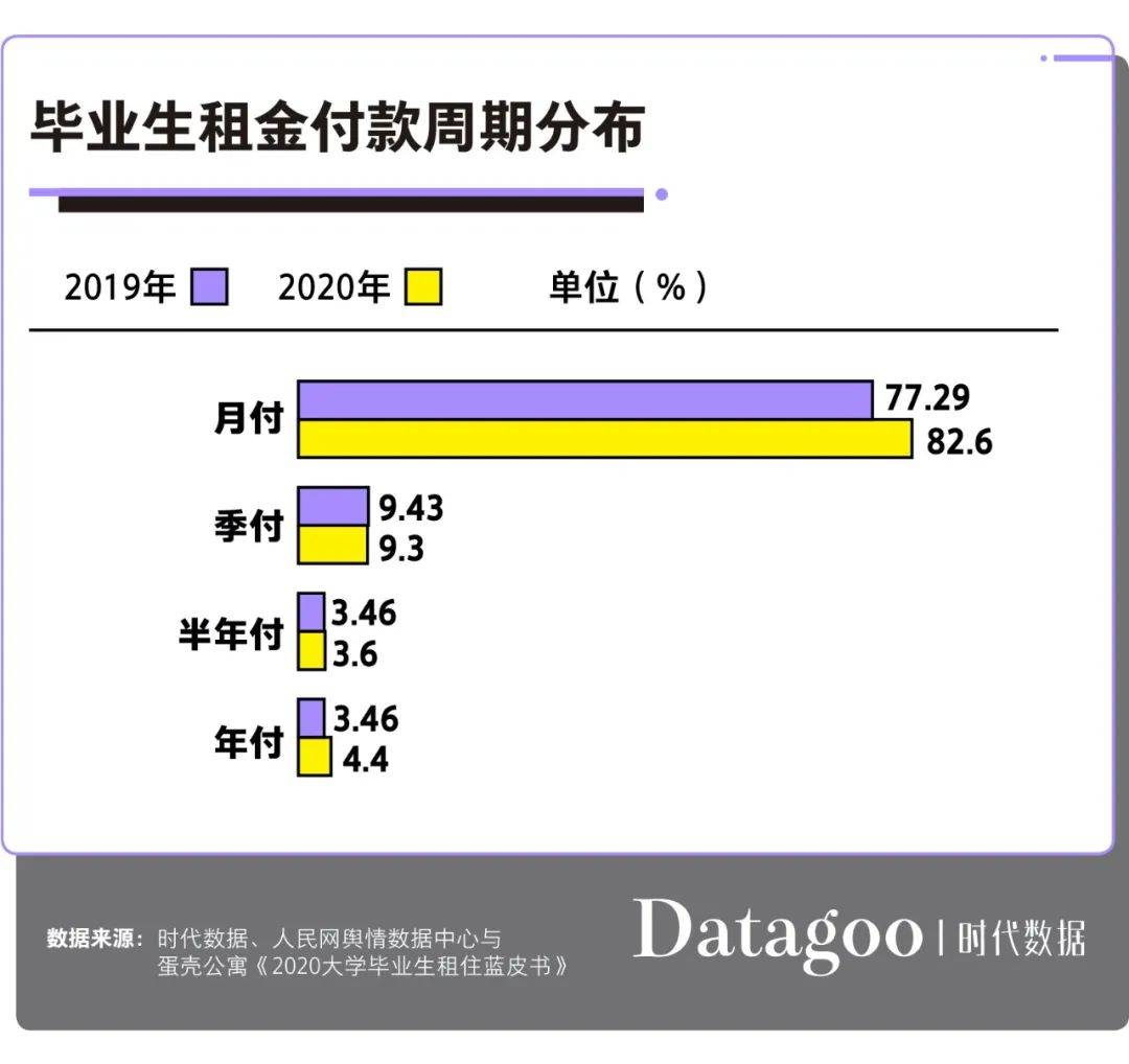 毕业生|大学毕业生租房图鉴：月薪不足4000元，超9成选择合租