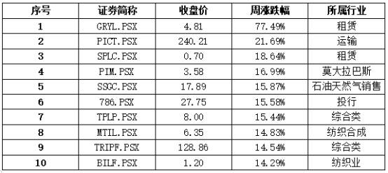 资料|中经资料：巴基斯坦证券市场一周回顾（2020.8.17-8.21）