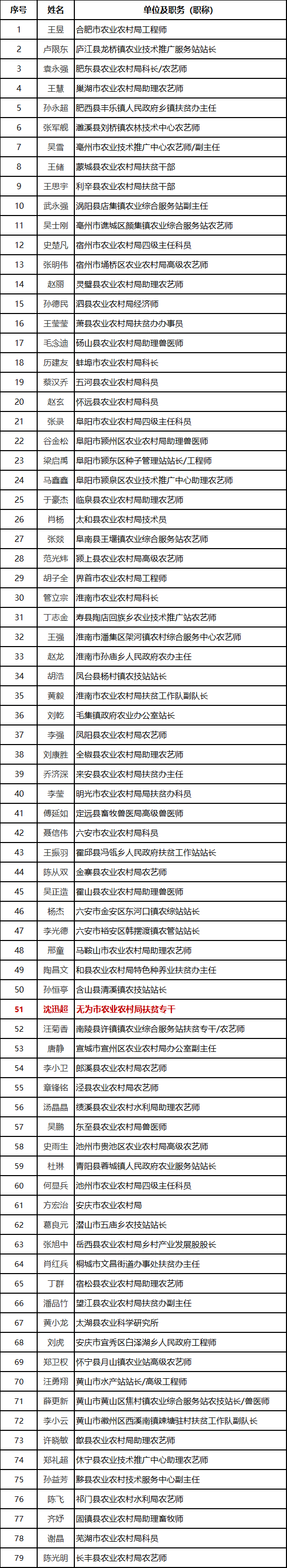 无为这些个人,单位,村拟获表扬