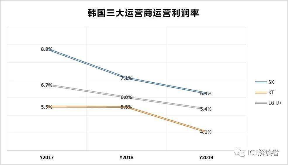 韩国的“5G领先”故事也讲不下去了