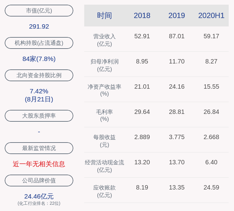 董事长|交卷！扬农化工：2020年半年度净利润约8.27亿元，同比下降2.78%