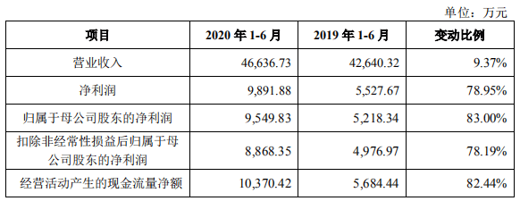 保荐|海晨股份首日涨89%换手率53% 营收增速狂甩净利增速