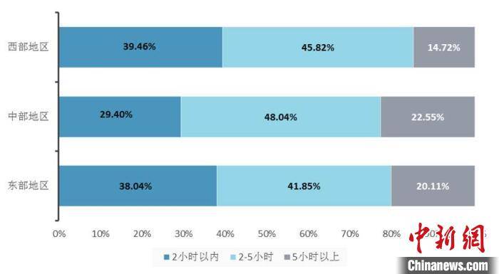 调查称：超四成学生疫情期间每天学习时长2到5小时