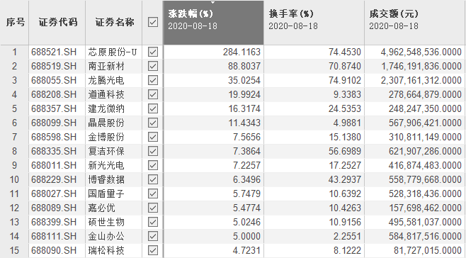 收盘|科创板第五十六周交易大复盘：新鲜事有趣事创纪录的事一应俱全