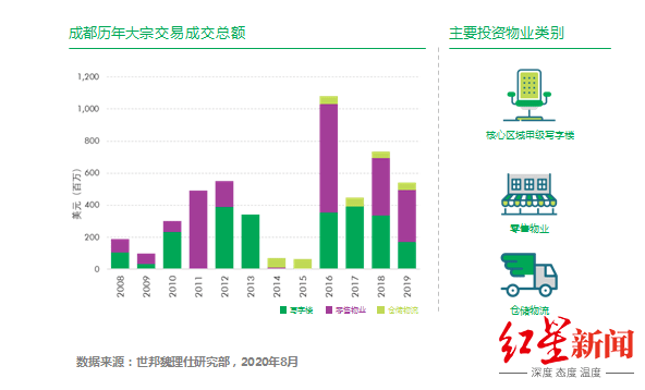 指数|世邦魏理仕发布“复苏指数”：成都整体市场恢复程度亚太区最高