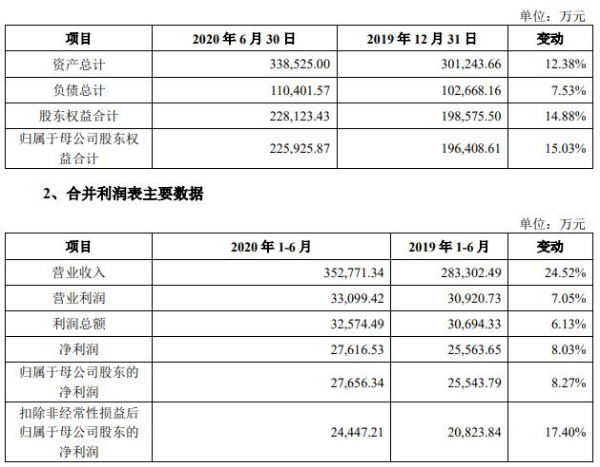 创新|安克创新首日涨121%换手率61% 去年净利远超现金净额