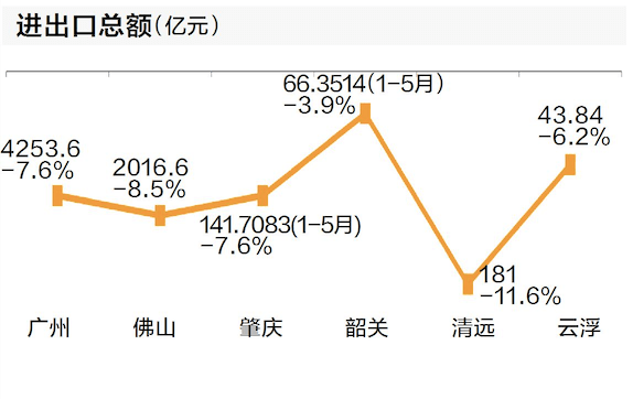 佛山|广州都市圈经济半年考：投资增速整体乐观，广州经济恢复较好