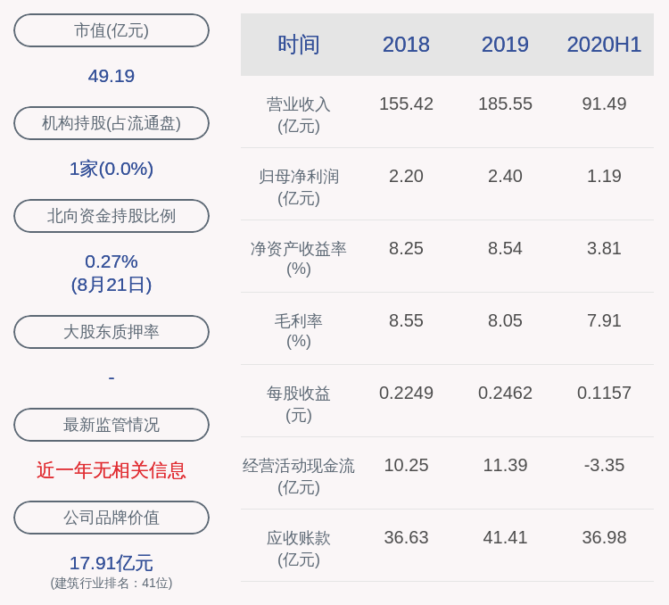 工程|宁波建工：上半年净利润约1.19亿元，同比增加1.80%