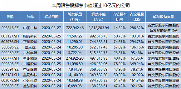 限售股|3年涨18倍昭衍新药迎百亿市值解禁，实控人领衔众高管提前预约减持