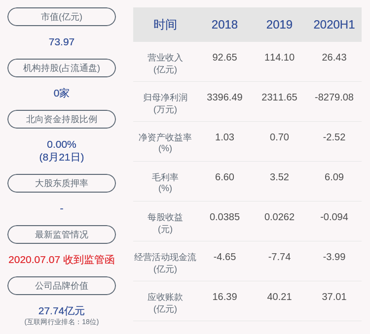 董事长|由盈转亏！高鸿股份：2020年半年度净利润约-8279万元，同比下降635.13%