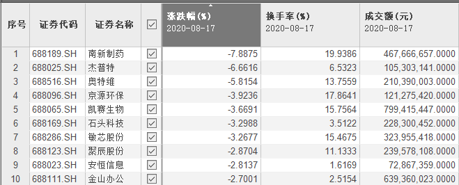 收盘|科创板第五十六周交易大复盘：新鲜事有趣事创纪录的事一应俱全