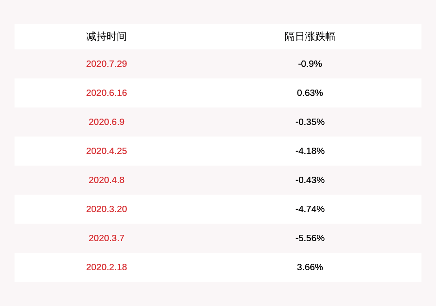 股东|立华股份：减持计划时间已过半 股东艾伯艾桂尚未减持公司股份