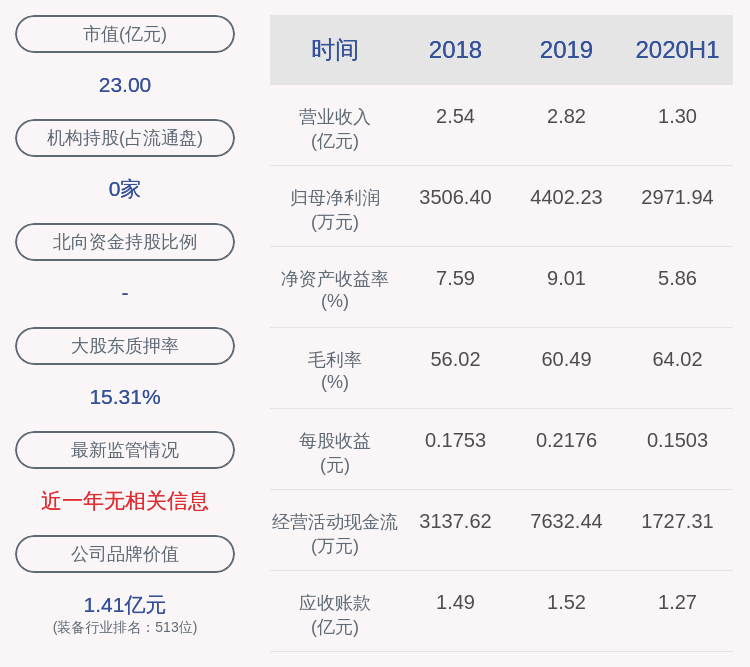 三德|喜报！三德科技：2020年半年度净利润约2972万元，同比增加61.29%