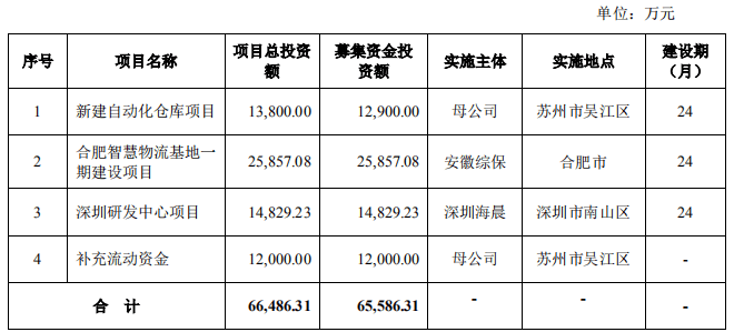 保荐|海晨股份首日涨89%换手率53% 营收增速狂甩净利增速