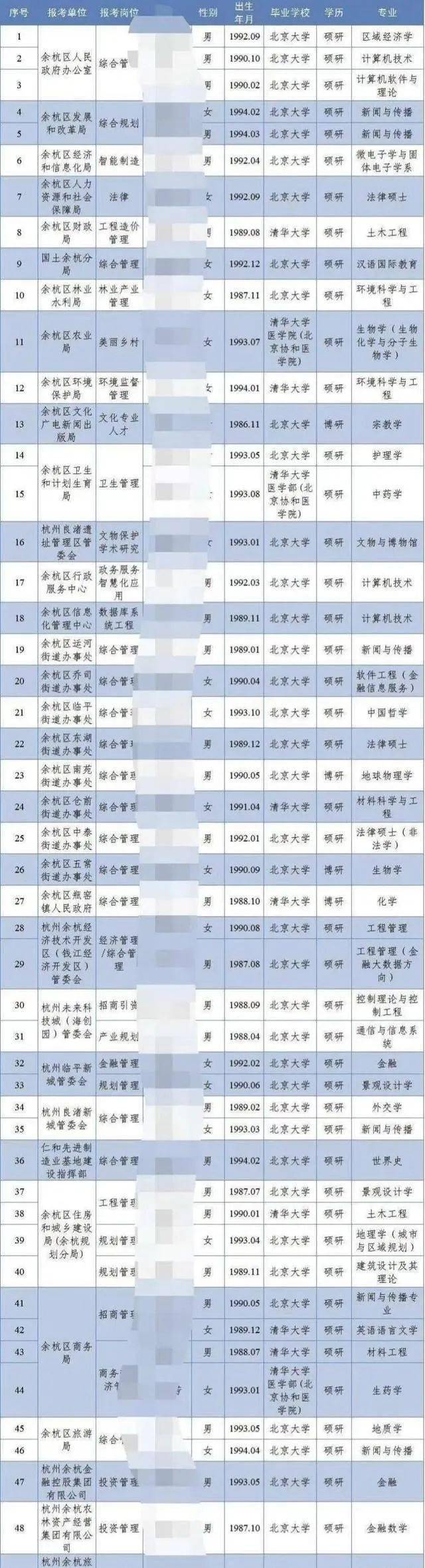 清北毕业生入职街道办刷屏，年薪可达38万