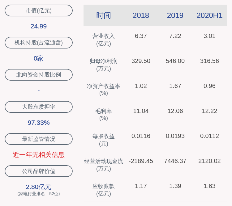 同比增长|深华发Ａ：2020年半年度净利润约317万元，同比增加22.68%