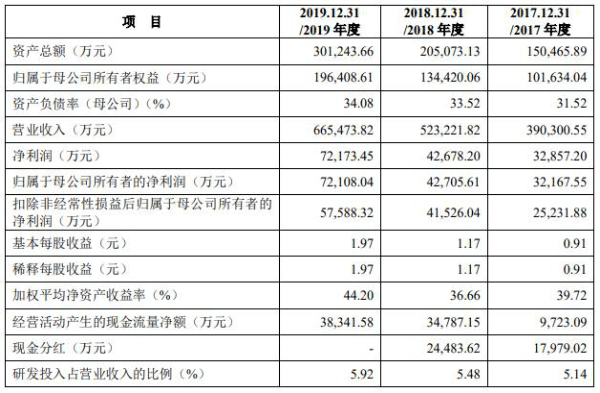 创新|安克创新首日涨121%换手率61% 去年净利远超现金净额