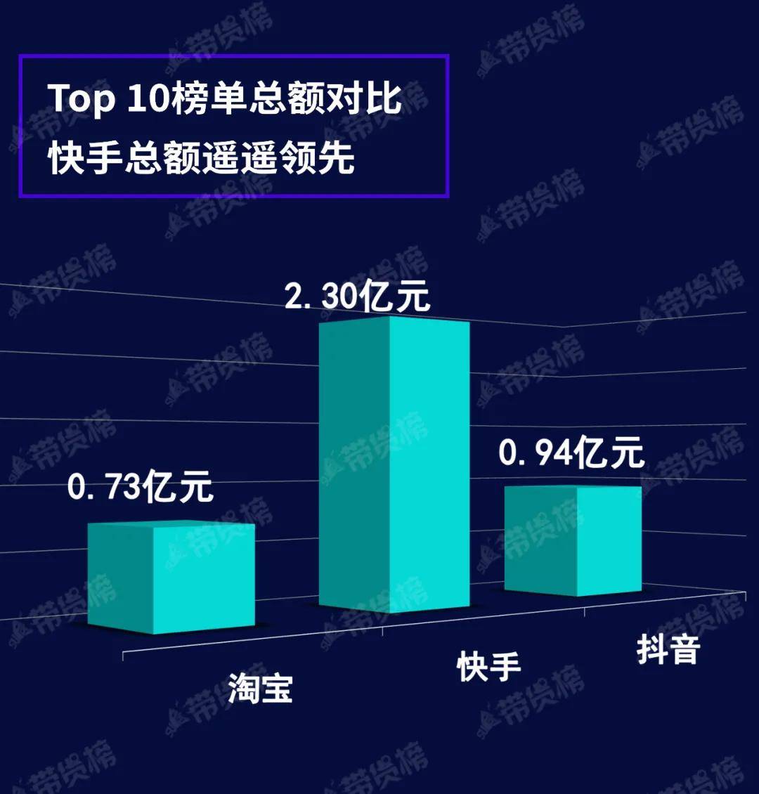 Top|电商带货榜（8.20）| 抖音、淘宝签订新合作；聚划算扶持带货；七夕手表疯抢