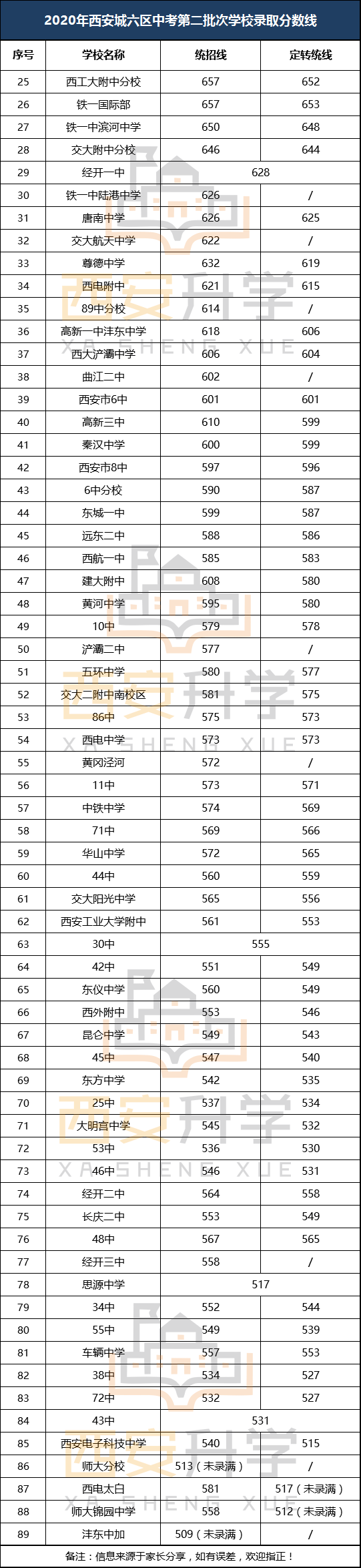 2020年西安高中录取_灞桥教育西安市五环中学2020级高一新生录取公告