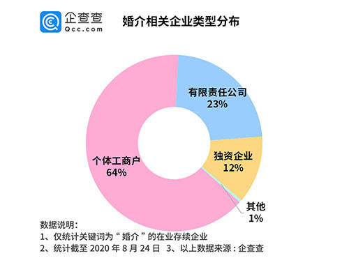 相关|七夕红娘忙，婚介企业年注册量十年增长245%