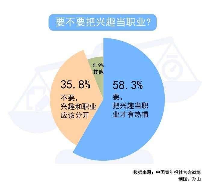 工作|中青报官微1.4万人投票：58.3%受访者赞同把兴趣当职业