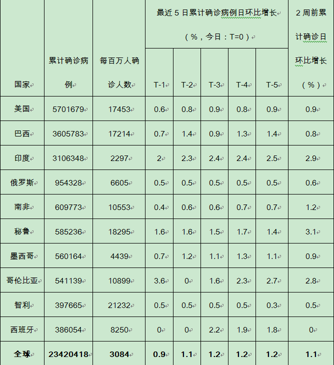 发展中国家|发展中国家新增病例自3月来首次下降，欧元区经济复苏放缓｜全球疫情与经济观察（8月24日）