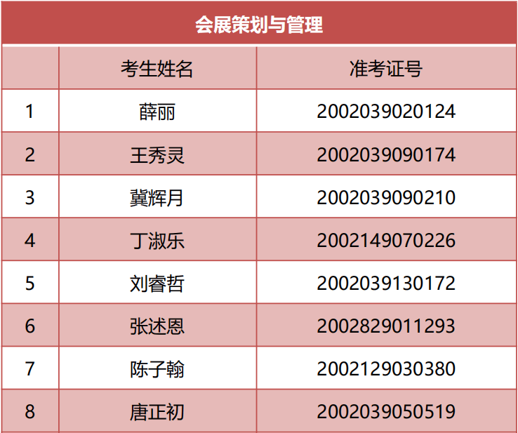 【录取名单发布】青岛旅游学校2020年五年制高职会展策划与管理,旅游