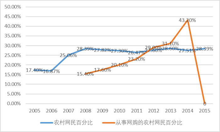 基层|电子商务与淘宝村：农村经济、基层治理与公共事务空间