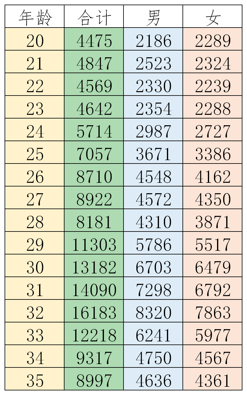 崇川区老年人口男女比例_老年微信头像(2)