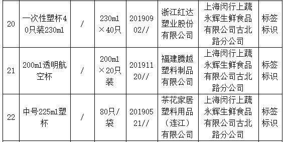 餐饮具|上海抽查一次性塑料餐饮具73%不合格 永辉欧尚登黑榜