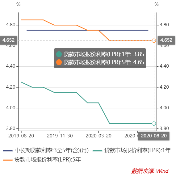 银行|存量房贷LPR批量转换25日启动，换锚将挤压银行利润