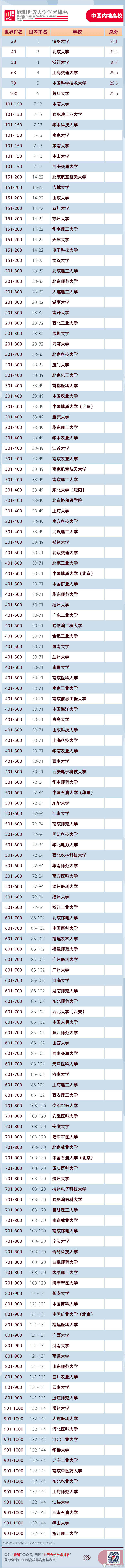 大学|2020ARWU软科世界大学学术排名发布 中国内地六所大学跻身百强