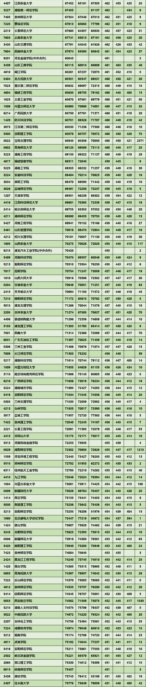 【高考资讯】2017-2019年陕西省高考二本大学录取分数