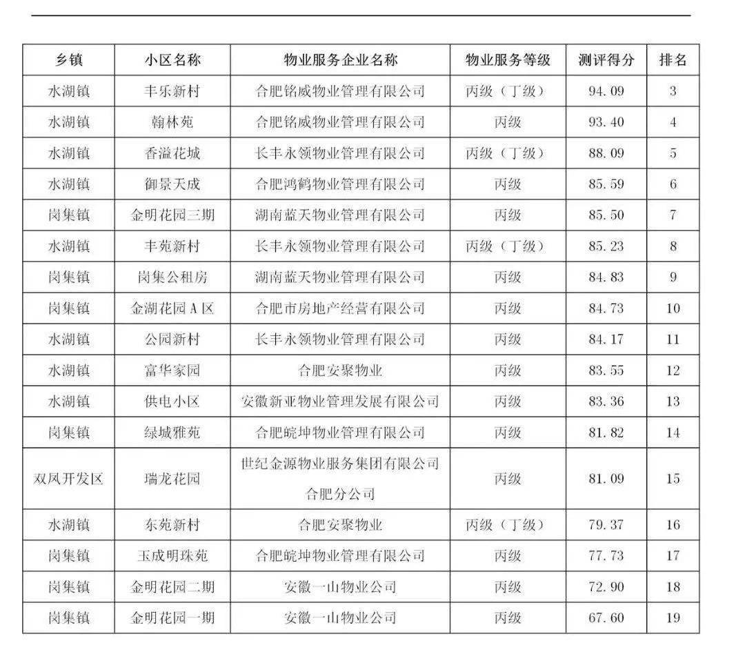 物业费排名_物业费发票图片(2)