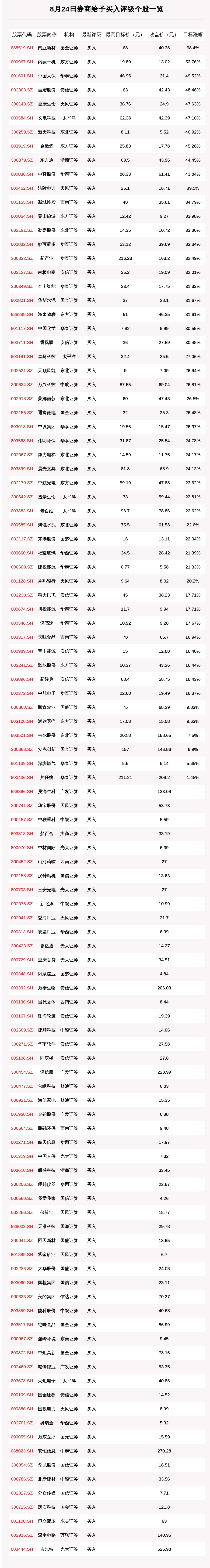 个股|8月24日169只个股获券商关注，南亚新材目标涨幅达68.4%