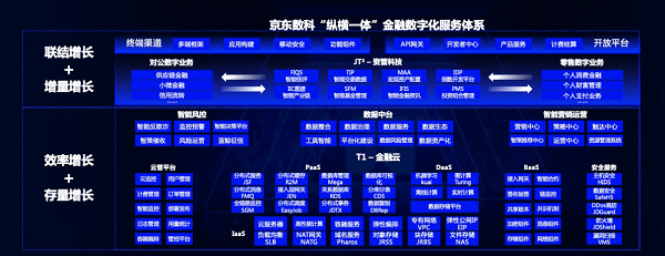 金融|京东数科陈生强：T1+JT2构建“纵横一体”金融数字化服务模型