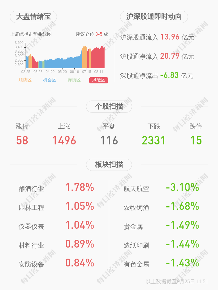 发布公告|青岛双星：控股股东双星集团增持1643.5万股，增持计划实施完毕