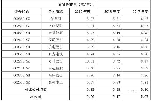 金额|中辰电缆应收账款高现金流吃紧 财务不规范屡检不合格