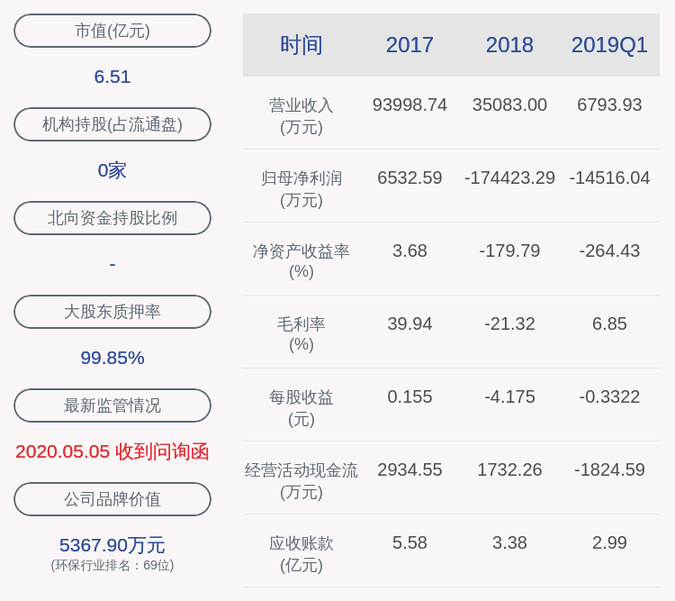 环境|巨亏！天翔环境：2019年年度净利润约-18.23亿元，同比下降4.51%