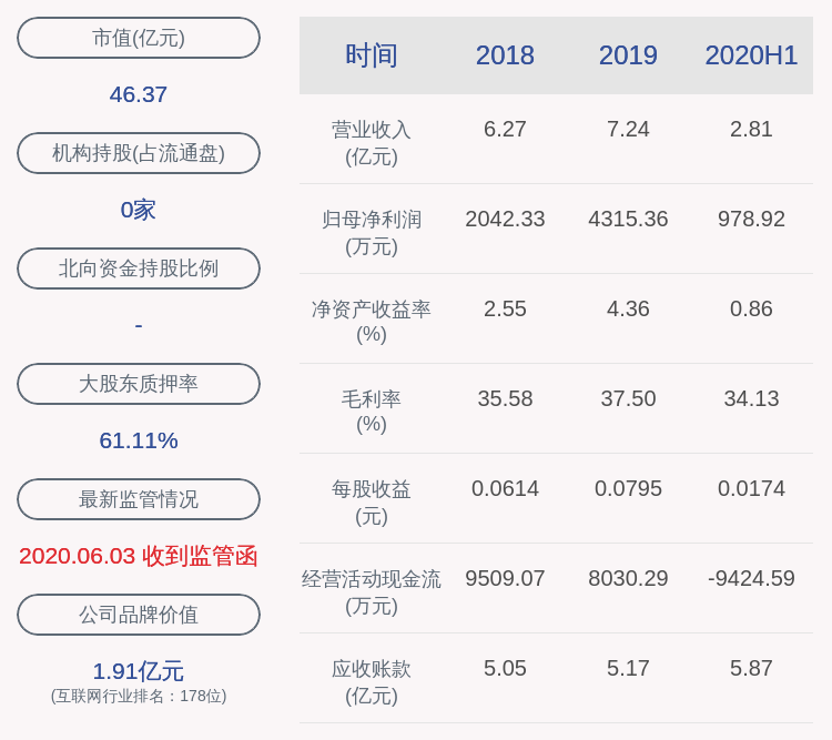 梁荣|荣科科技：2020年半年度净利润约979万元，同比增加9.59%