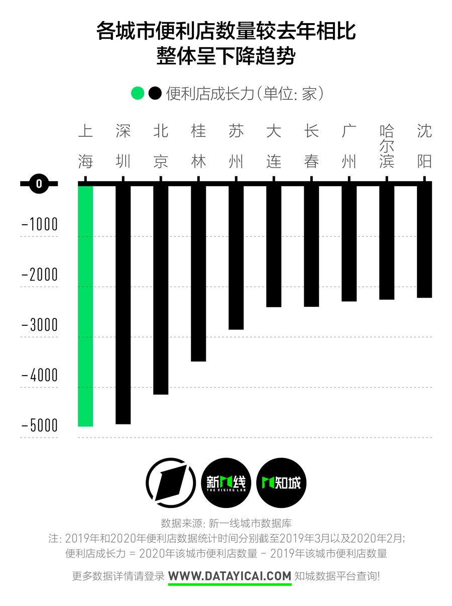排名|去年一年，为什么全国关了15万家便利店？