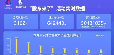 活动|《股东来了》2020答题人次破5000万